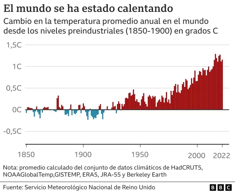 Cambio en la temperatura promedio anual en el mundo desde los niveles preindustriales (1850-1900) en grados Celsius.