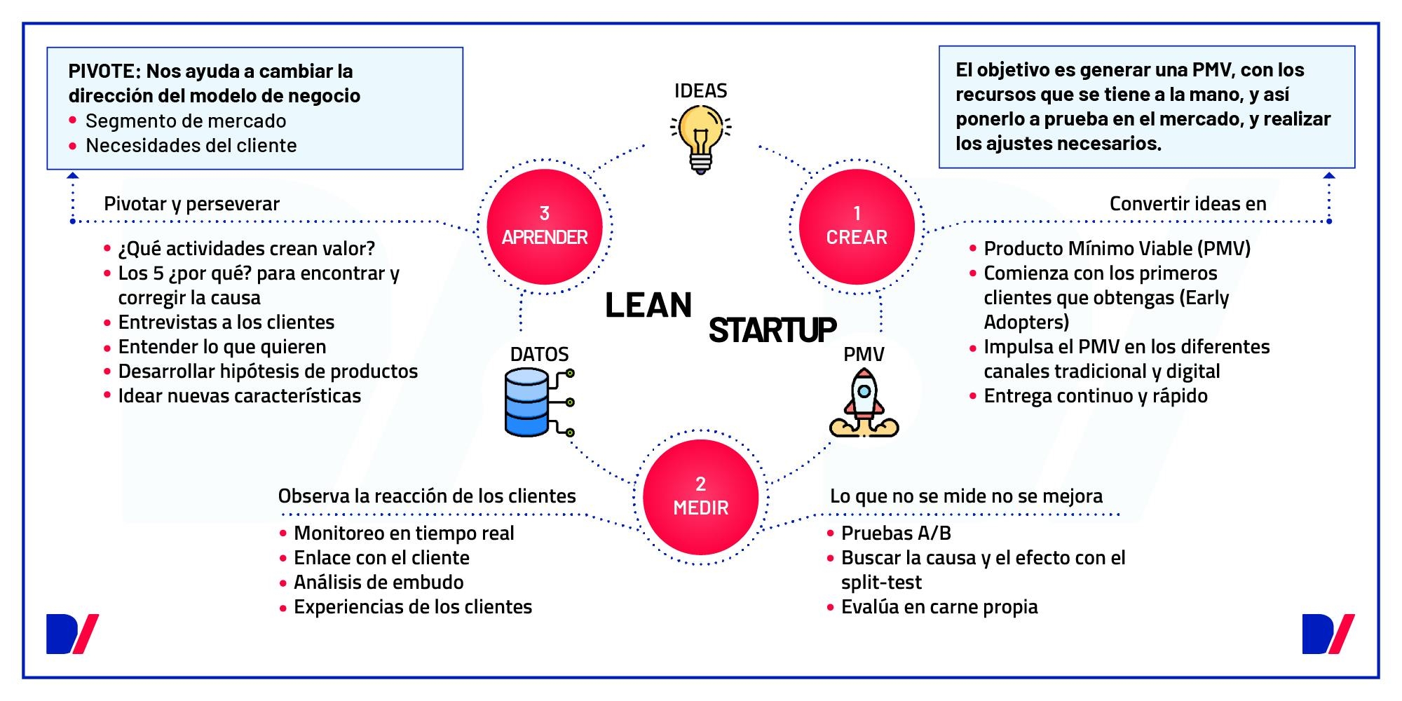 Proceso del Lean Startup, infografía creada por Distinto Escuela Disruptiva.