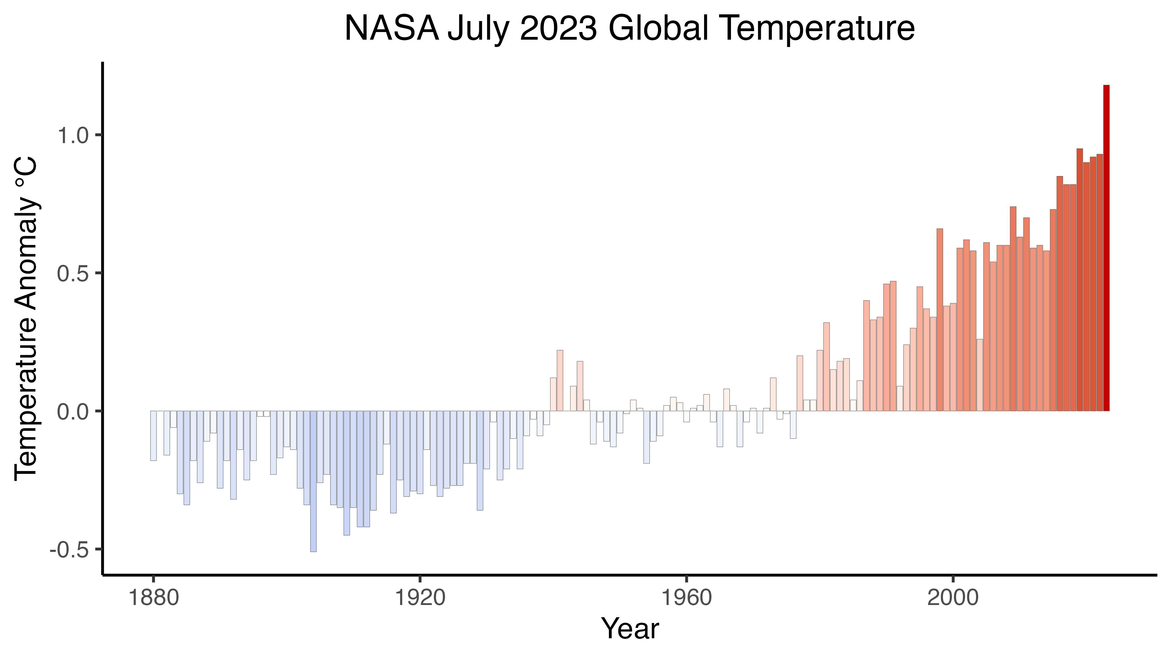 Este gráfico muestra las anomalías de la temperatura global para cada mes de julio desde la década de 1880, según el análisis GISTEMP de la NASA. Las anomalías reflejan en qué medida la temperatura global estuvo por encima o por debajo de la norma de 1951-1980 para el mes de julio.
Credits: Instituto Goddard de Estudios Espaciales de la NASA